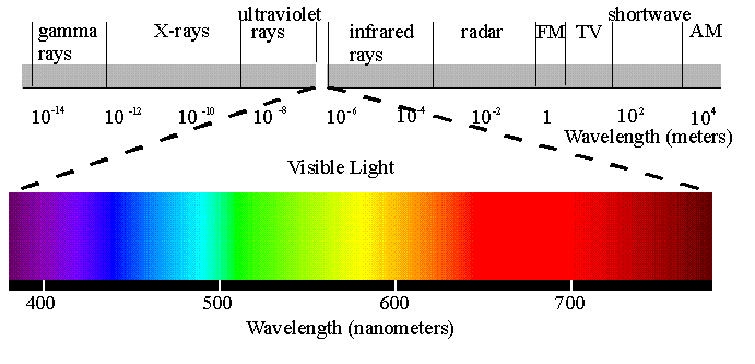 graphic of the electromagnetic spectrum