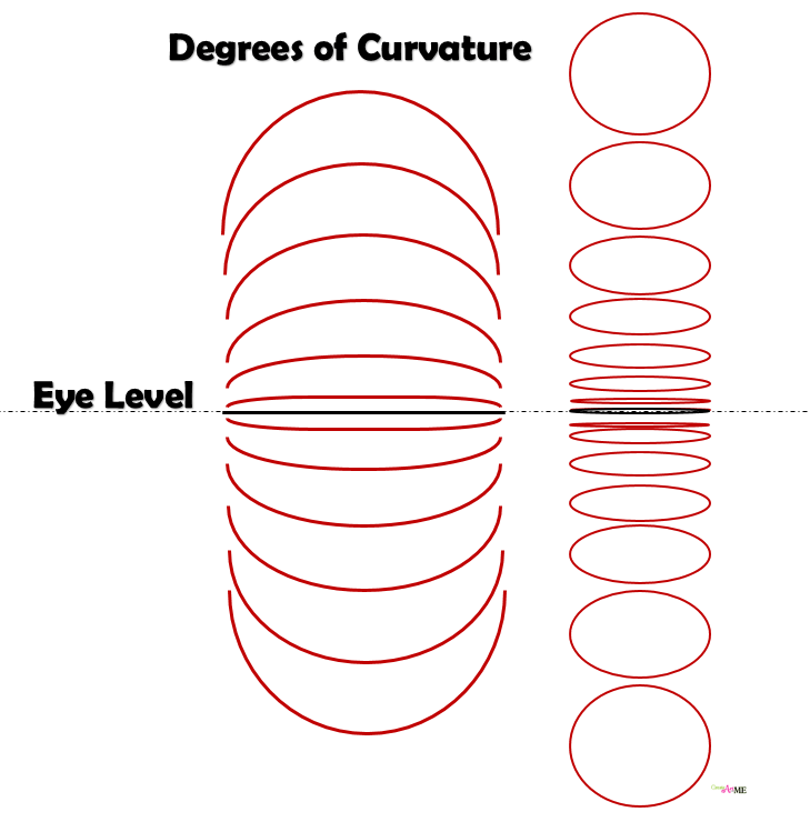 drawing of the curvature of ellipses at various heights when compared to eye height