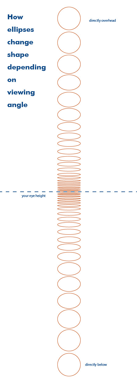 drawing showing additional views of the curvature of ellipses at various heights when compared to eye height